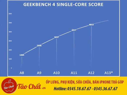 Điểm đơn nhân của chip Apple A13 đạt được là rất cao. (Nguồn: GeekBench)